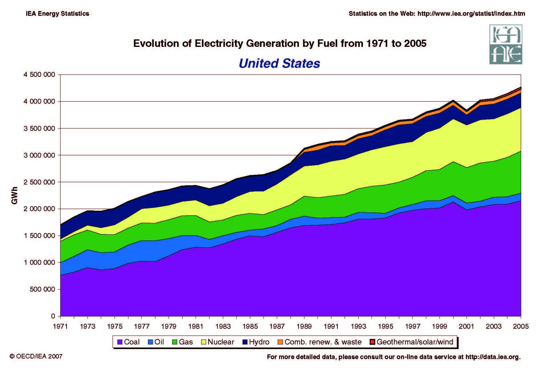 United States Evolution of Electricity Generation by Fuel 1971 - 2005